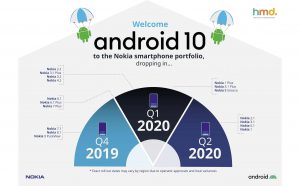 Chi tiết thời gian cập nhật Android 10 cho các máy Nokia: hỗ trợ từ đời máy 2018